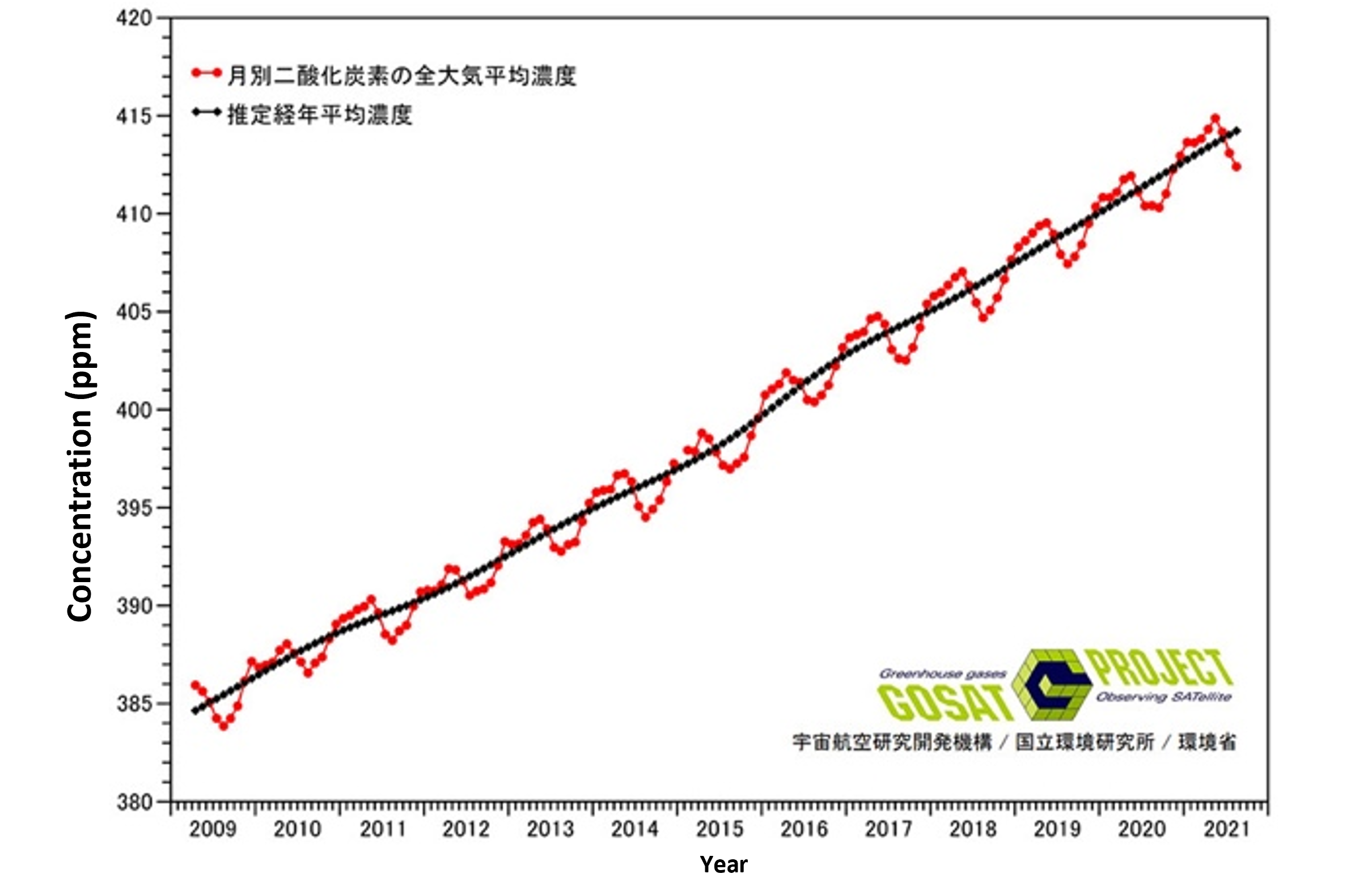 Long-term Trends of CO₂ and CH₄ Concentrations