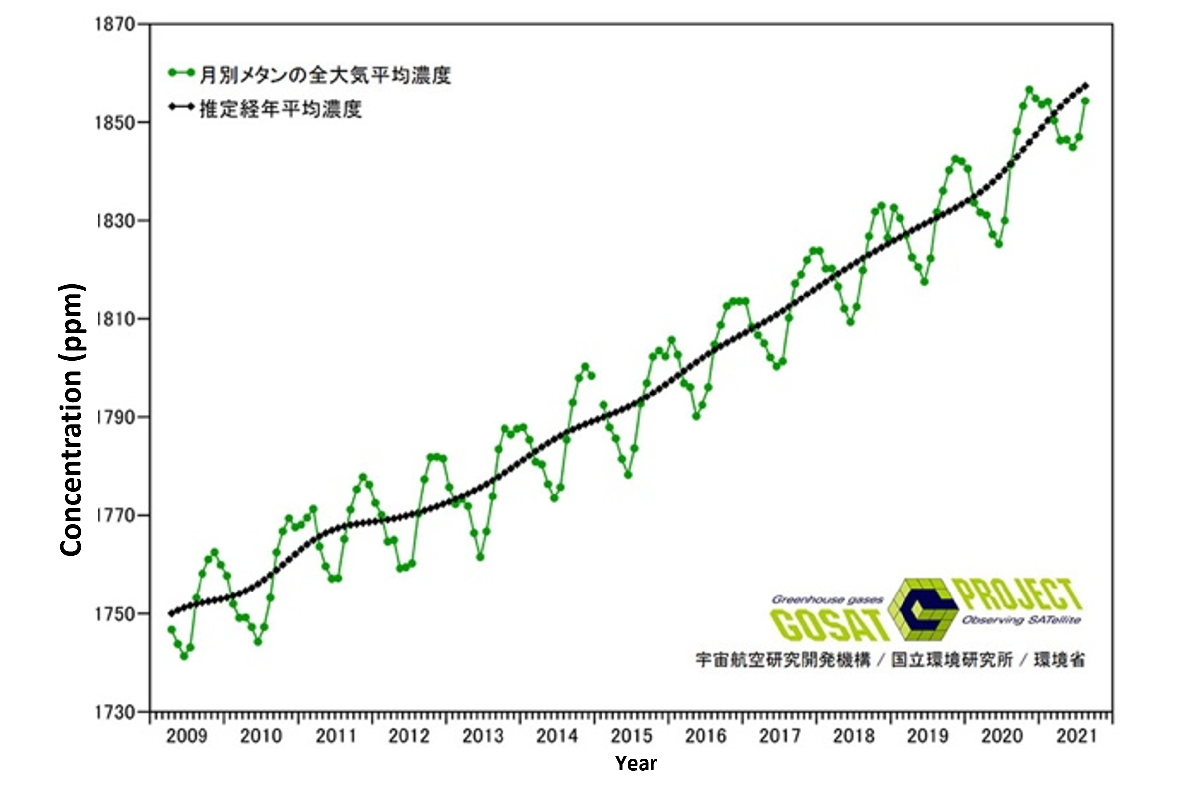 CH₄ global trend graph