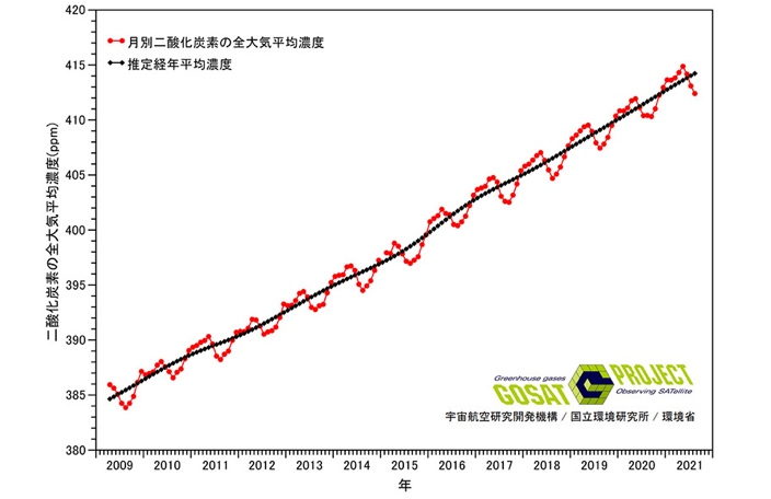 CO₂とCH₄の長期変化