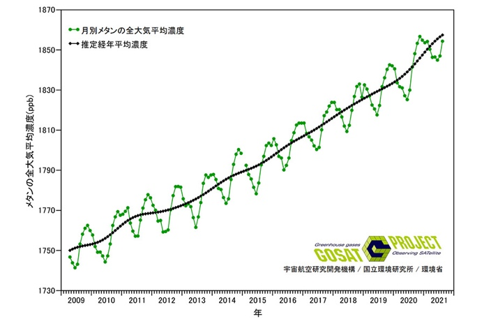メタンの全大気平均濃度の長期変化傾向
