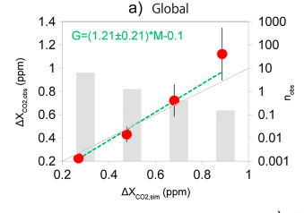Evaluation of CO₂ Emission at Continental Scale