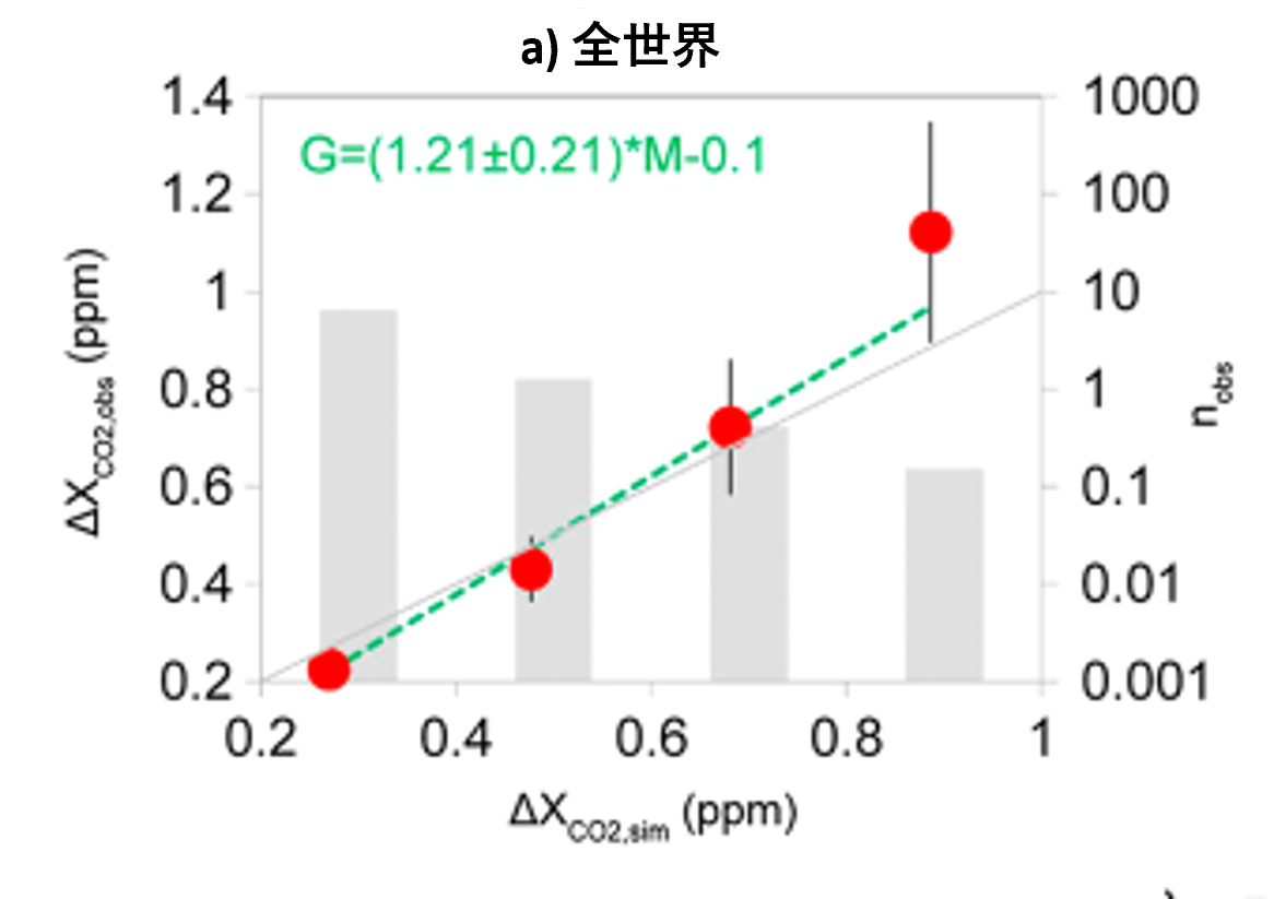大陸スケールにおけるCO₂排出量評価