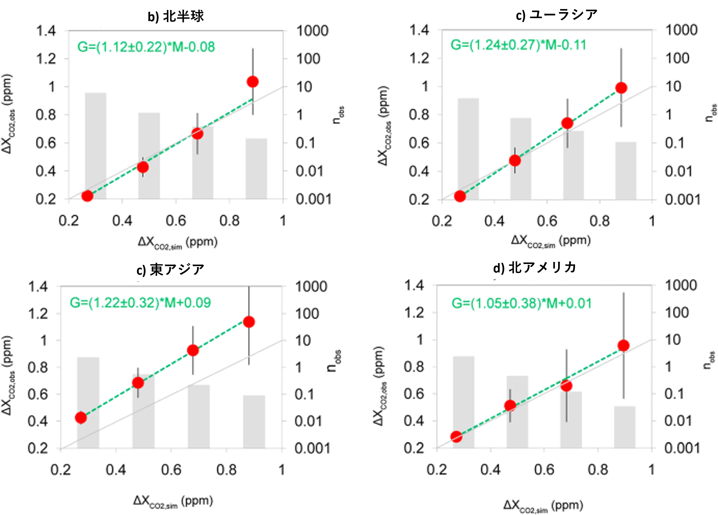 Regional CO₂ emission comparisons