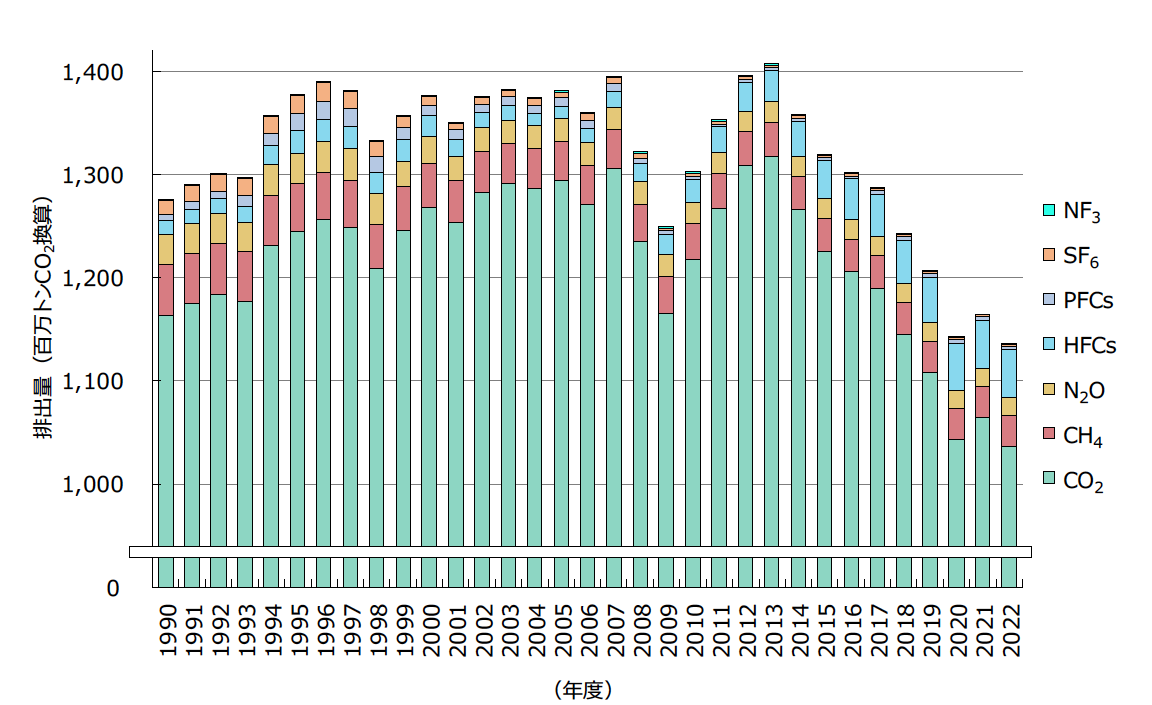 日本の温室効果ガスインベントリ